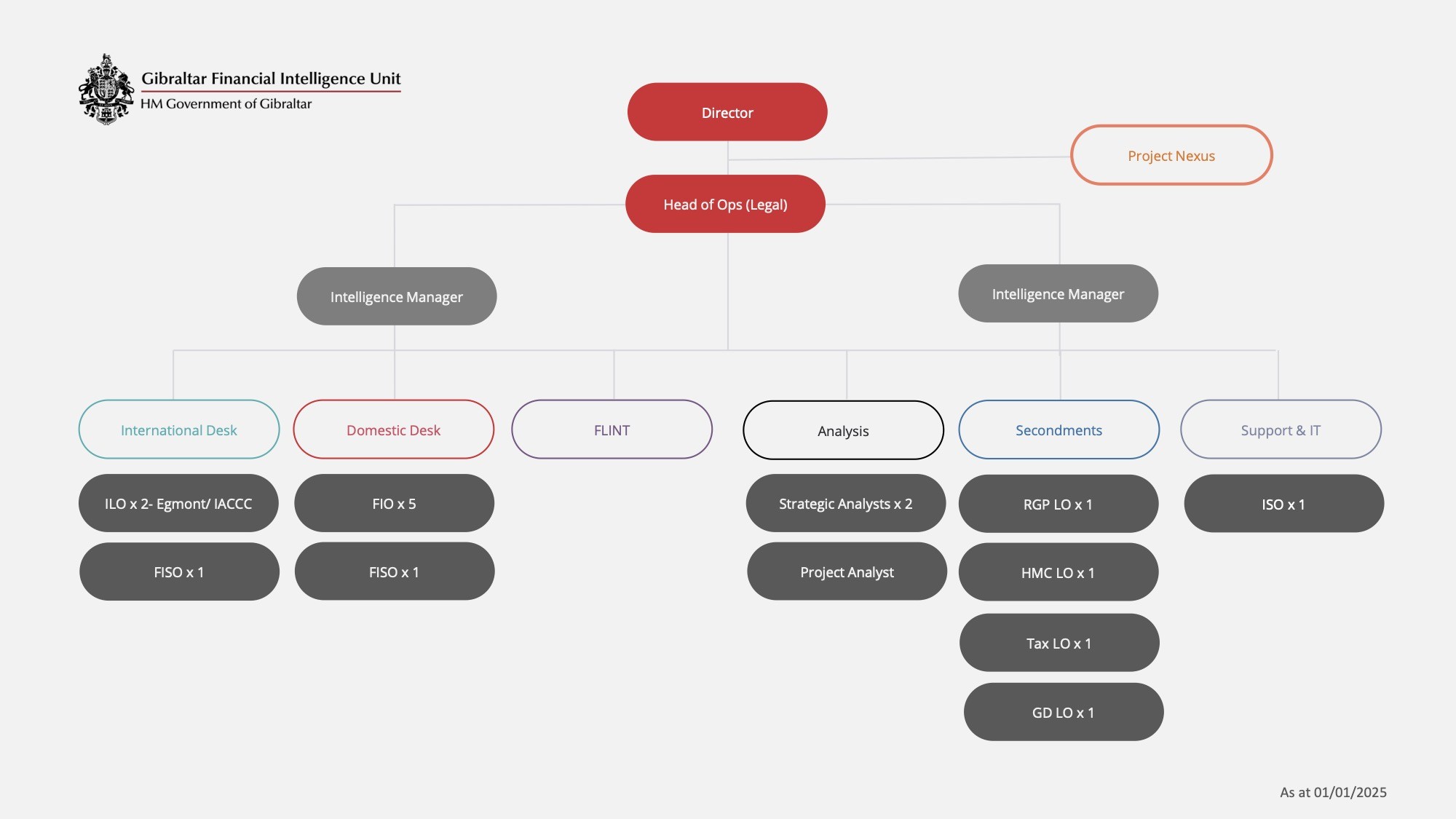 Organisational Chart Image of Organisational Chart
